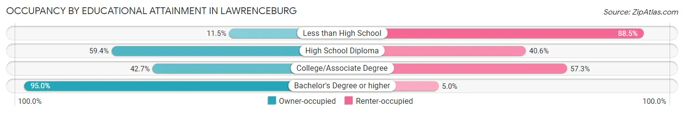 Occupancy by Educational Attainment in Lawrenceburg