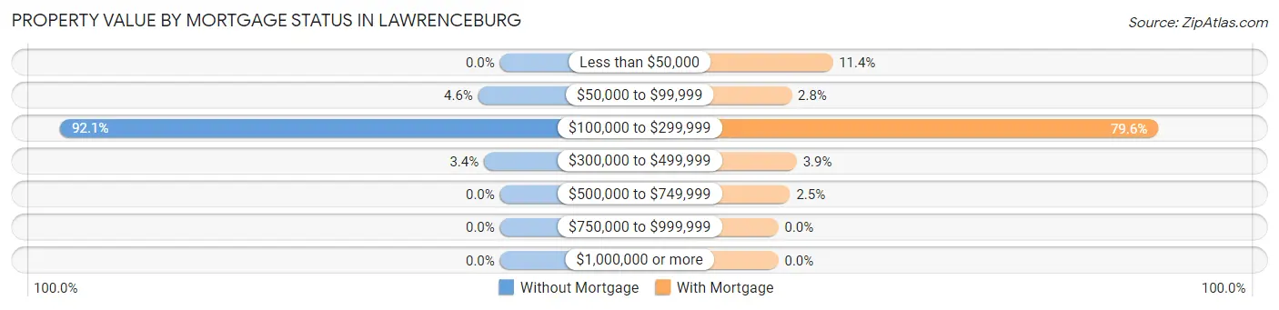 Property Value by Mortgage Status in Lawrenceburg