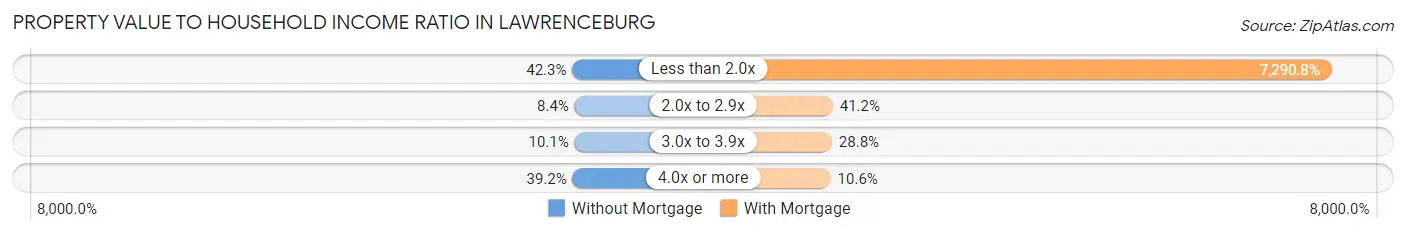 Property Value to Household Income Ratio in Lawrenceburg