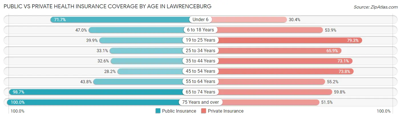 Public vs Private Health Insurance Coverage by Age in Lawrenceburg