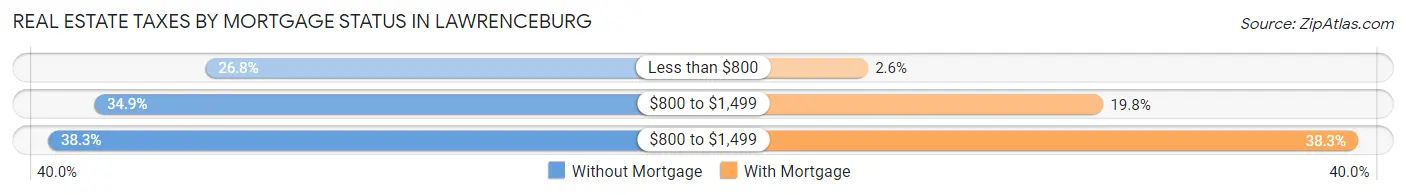 Real Estate Taxes by Mortgage Status in Lawrenceburg
