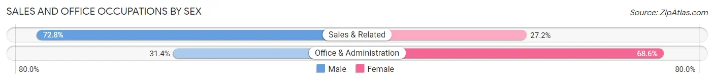 Sales and Office Occupations by Sex in Lawrenceburg