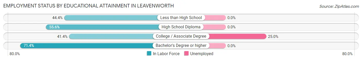 Employment Status by Educational Attainment in Leavenworth