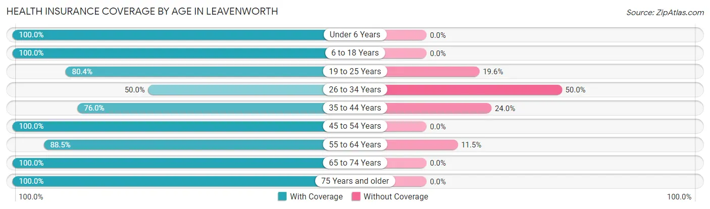 Health Insurance Coverage by Age in Leavenworth