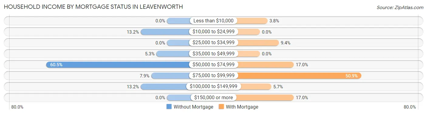 Household Income by Mortgage Status in Leavenworth