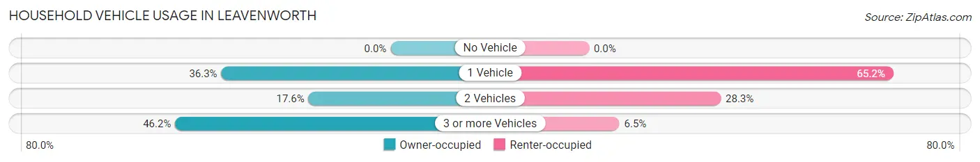 Household Vehicle Usage in Leavenworth