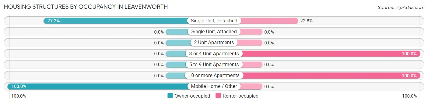 Housing Structures by Occupancy in Leavenworth