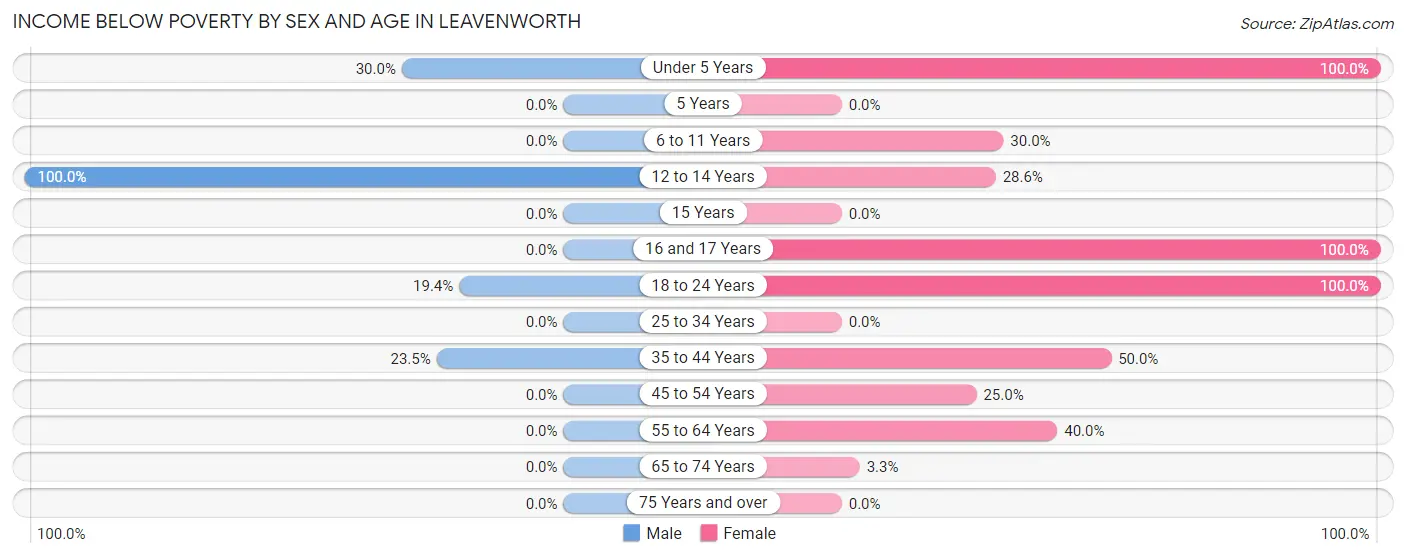 Income Below Poverty by Sex and Age in Leavenworth