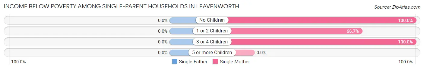 Income Below Poverty Among Single-Parent Households in Leavenworth