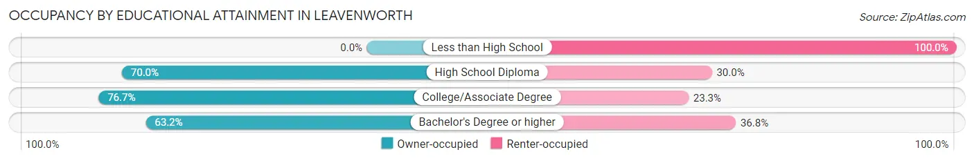 Occupancy by Educational Attainment in Leavenworth