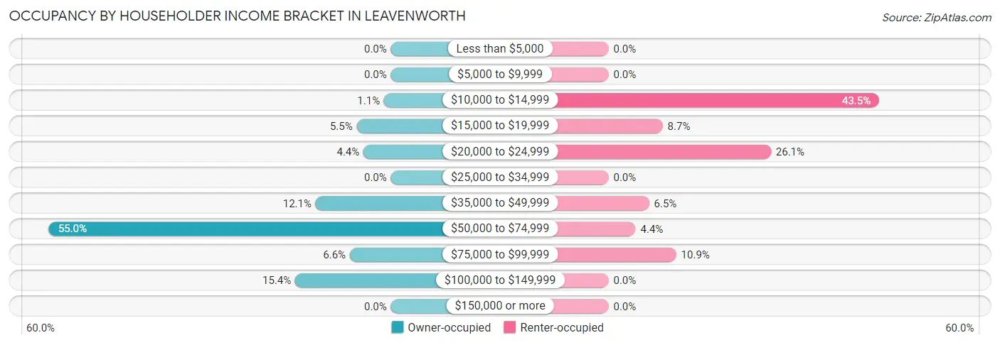 Occupancy by Householder Income Bracket in Leavenworth