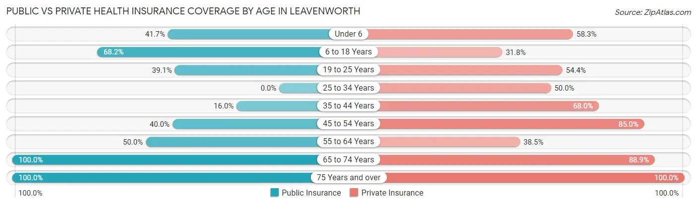 Public vs Private Health Insurance Coverage by Age in Leavenworth