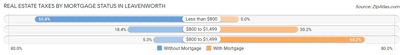 Real Estate Taxes by Mortgage Status in Leavenworth