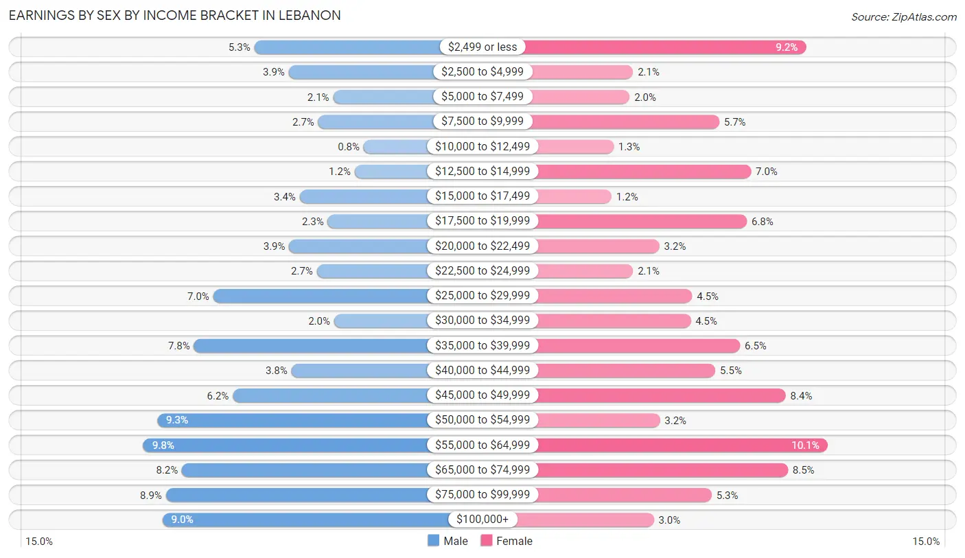 Earnings by Sex by Income Bracket in Lebanon