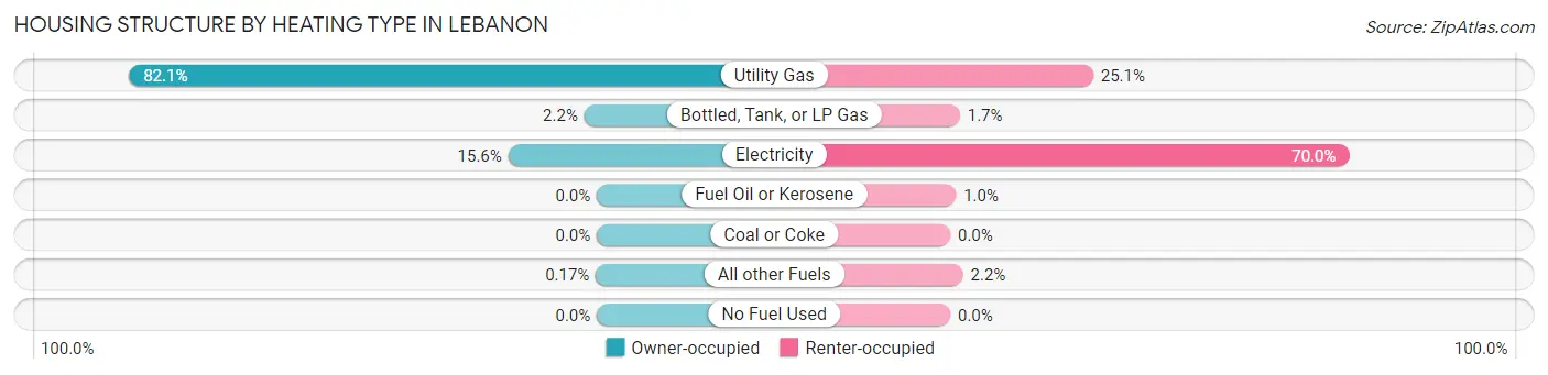 Housing Structure by Heating Type in Lebanon