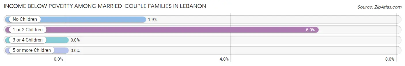 Income Below Poverty Among Married-Couple Families in Lebanon