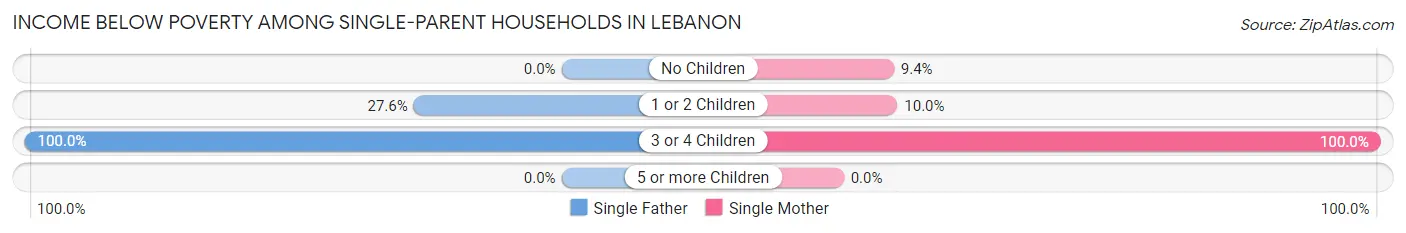 Income Below Poverty Among Single-Parent Households in Lebanon
