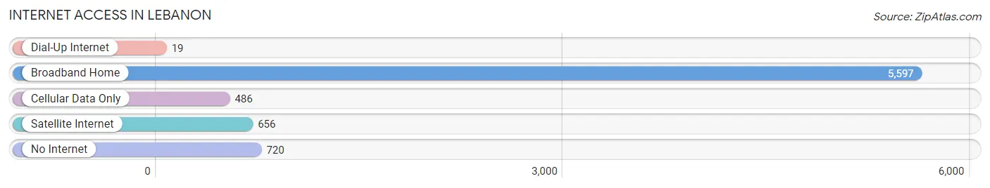 Internet Access in Lebanon