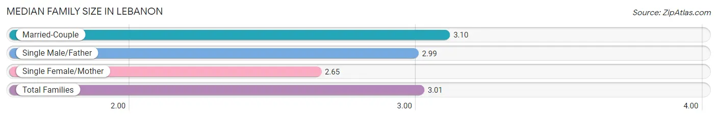 Median Family Size in Lebanon