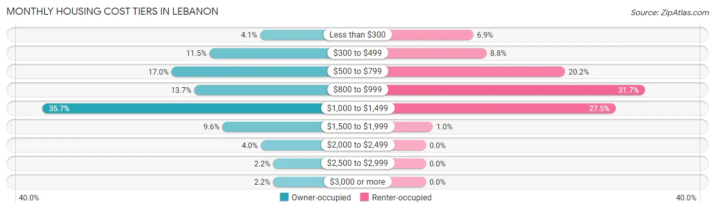 Monthly Housing Cost Tiers in Lebanon