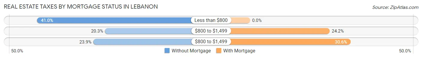 Real Estate Taxes by Mortgage Status in Lebanon