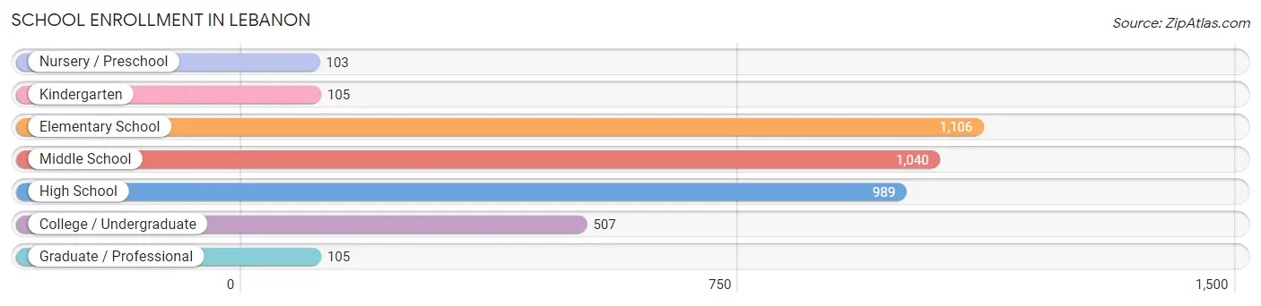 School Enrollment in Lebanon