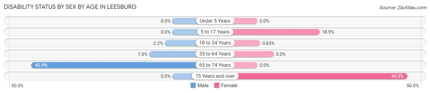Disability Status by Sex by Age in Leesburg