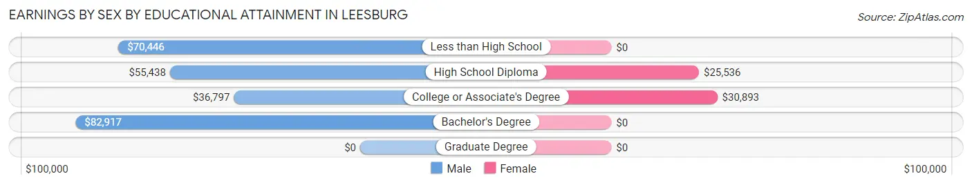 Earnings by Sex by Educational Attainment in Leesburg