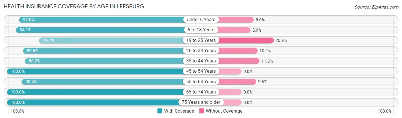 Health Insurance Coverage by Age in Leesburg