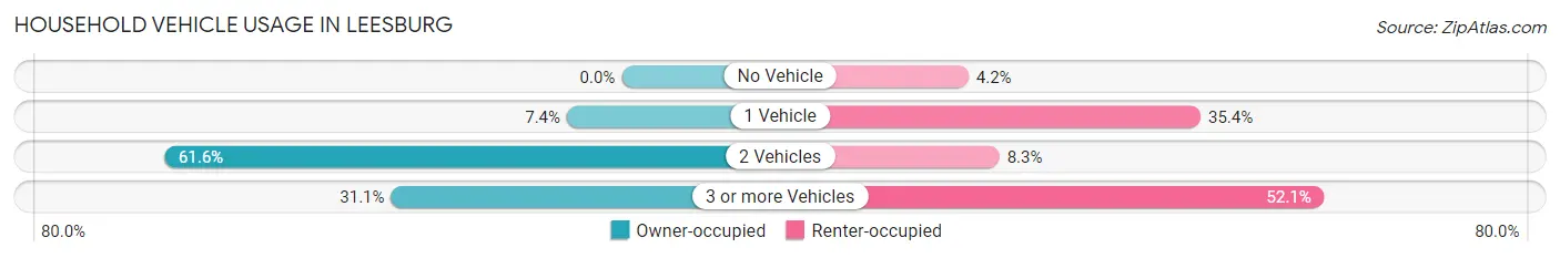 Household Vehicle Usage in Leesburg