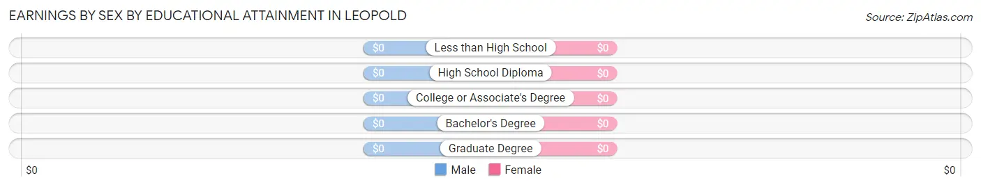 Earnings by Sex by Educational Attainment in Leopold