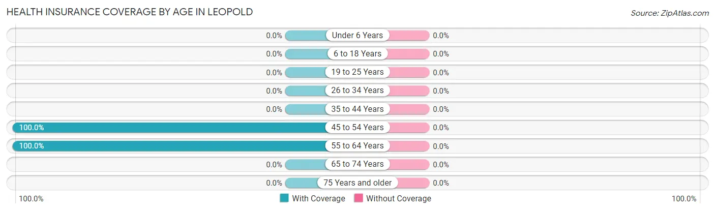 Health Insurance Coverage by Age in Leopold