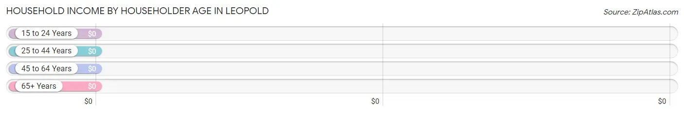 Household Income by Householder Age in Leopold