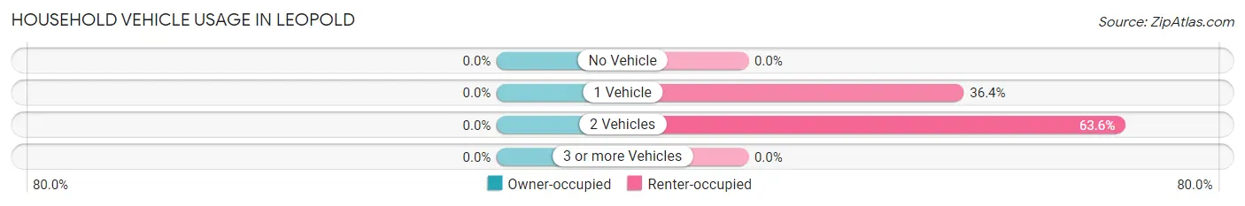 Household Vehicle Usage in Leopold