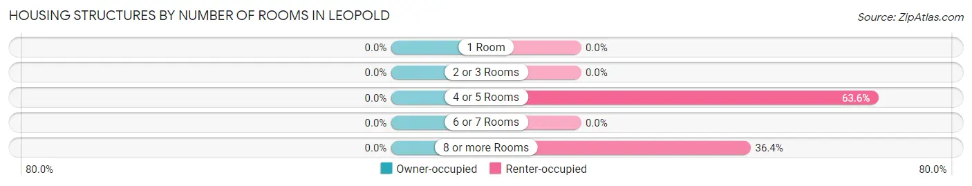 Housing Structures by Number of Rooms in Leopold