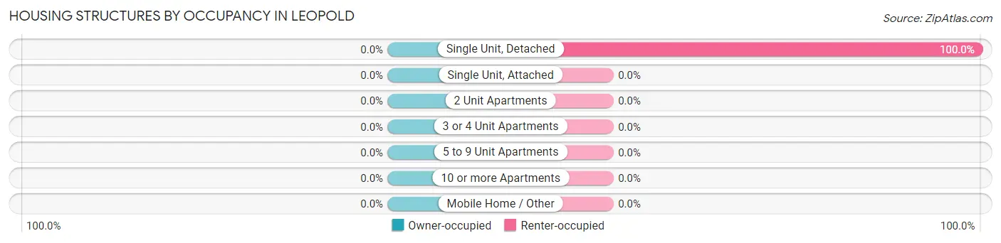 Housing Structures by Occupancy in Leopold