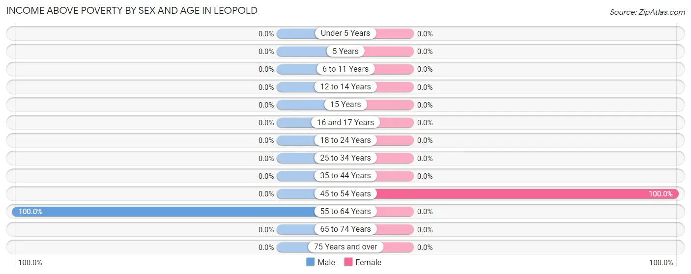 Income Above Poverty by Sex and Age in Leopold