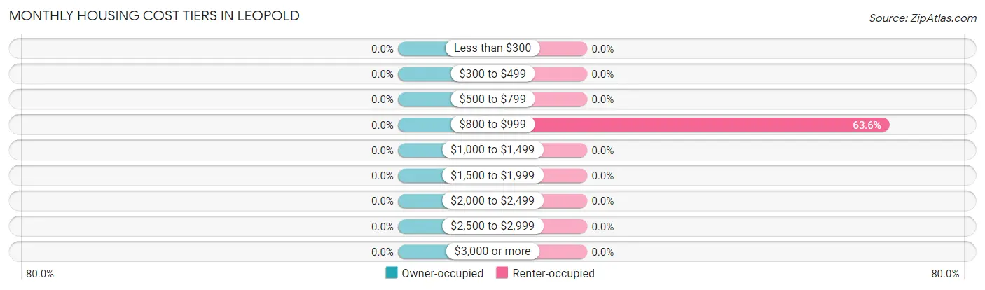 Monthly Housing Cost Tiers in Leopold
