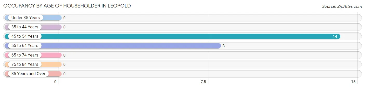 Occupancy by Age of Householder in Leopold