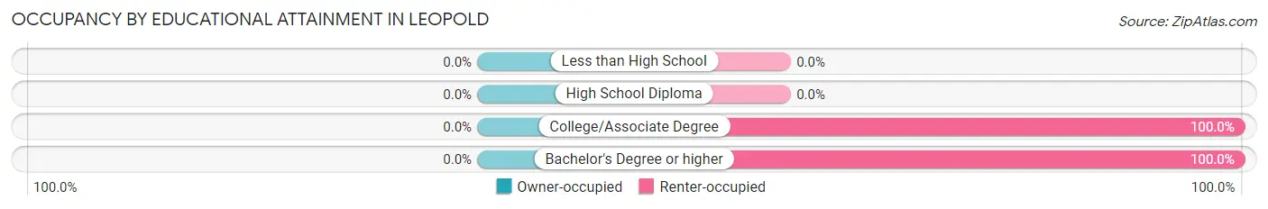 Occupancy by Educational Attainment in Leopold