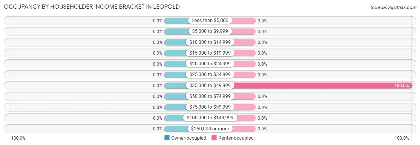 Occupancy by Householder Income Bracket in Leopold