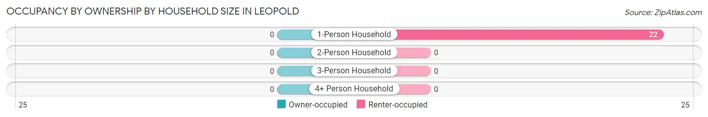 Occupancy by Ownership by Household Size in Leopold