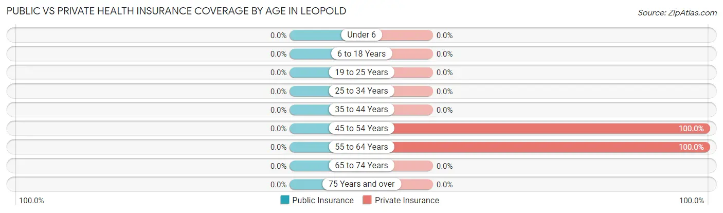 Public vs Private Health Insurance Coverage by Age in Leopold