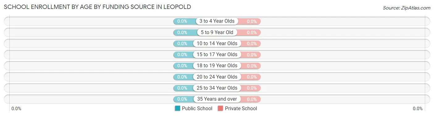 School Enrollment by Age by Funding Source in Leopold