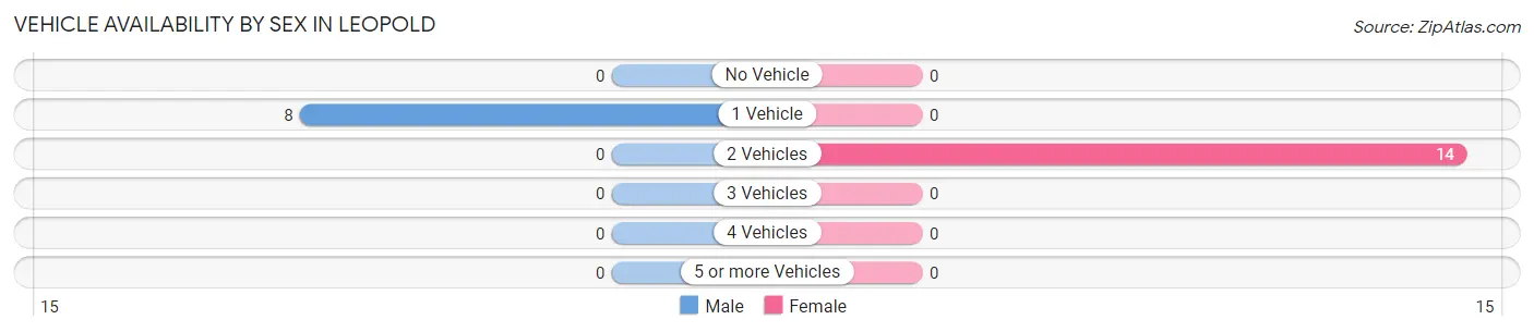Vehicle Availability by Sex in Leopold