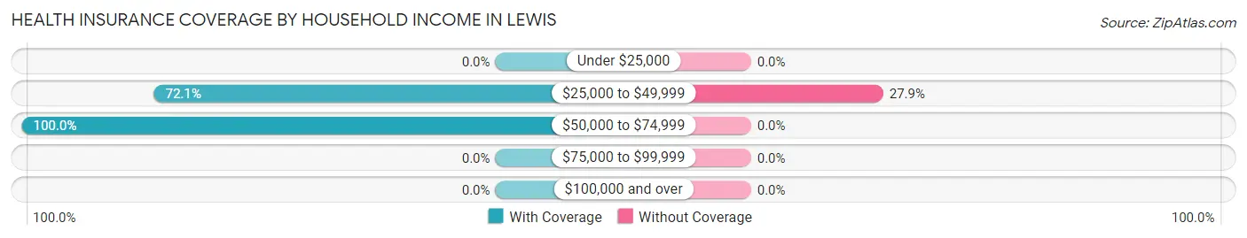 Health Insurance Coverage by Household Income in Lewis