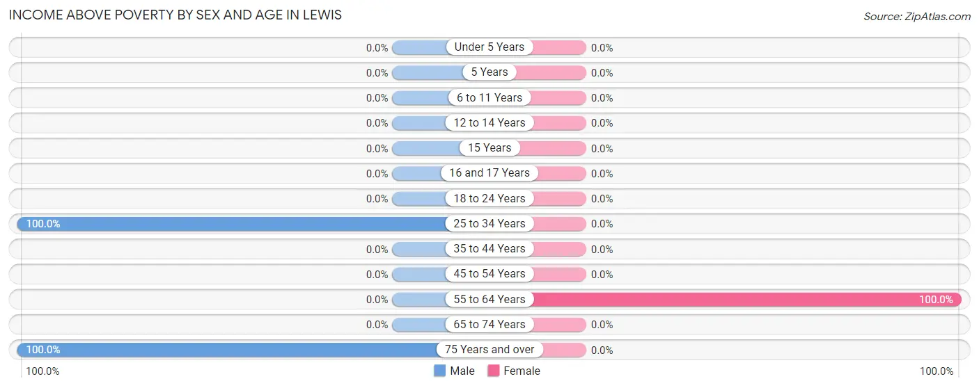 Income Above Poverty by Sex and Age in Lewis
