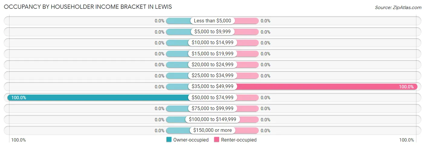 Occupancy by Householder Income Bracket in Lewis