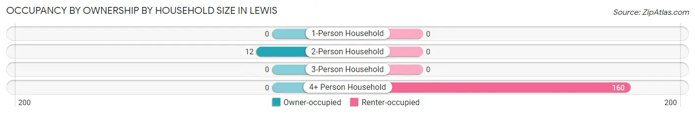 Occupancy by Ownership by Household Size in Lewis