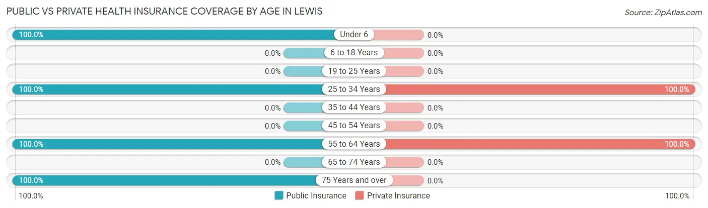 Public vs Private Health Insurance Coverage by Age in Lewis